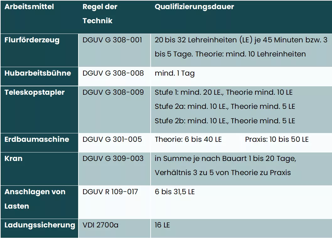 Tabelle Qualifizierung mobile Arbeitsmittel Rechtsgrundlage