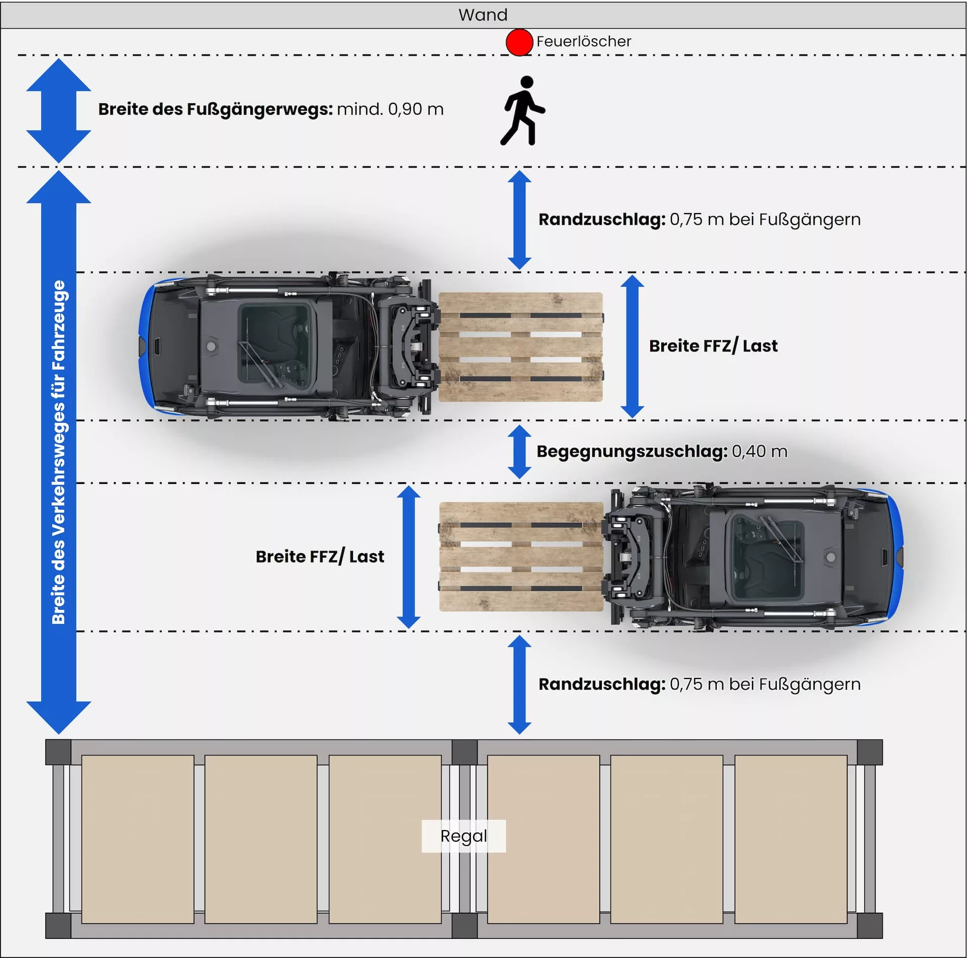 Abbildung Verkehrsweg Gemeinsame Nutzung mit Fußgängern