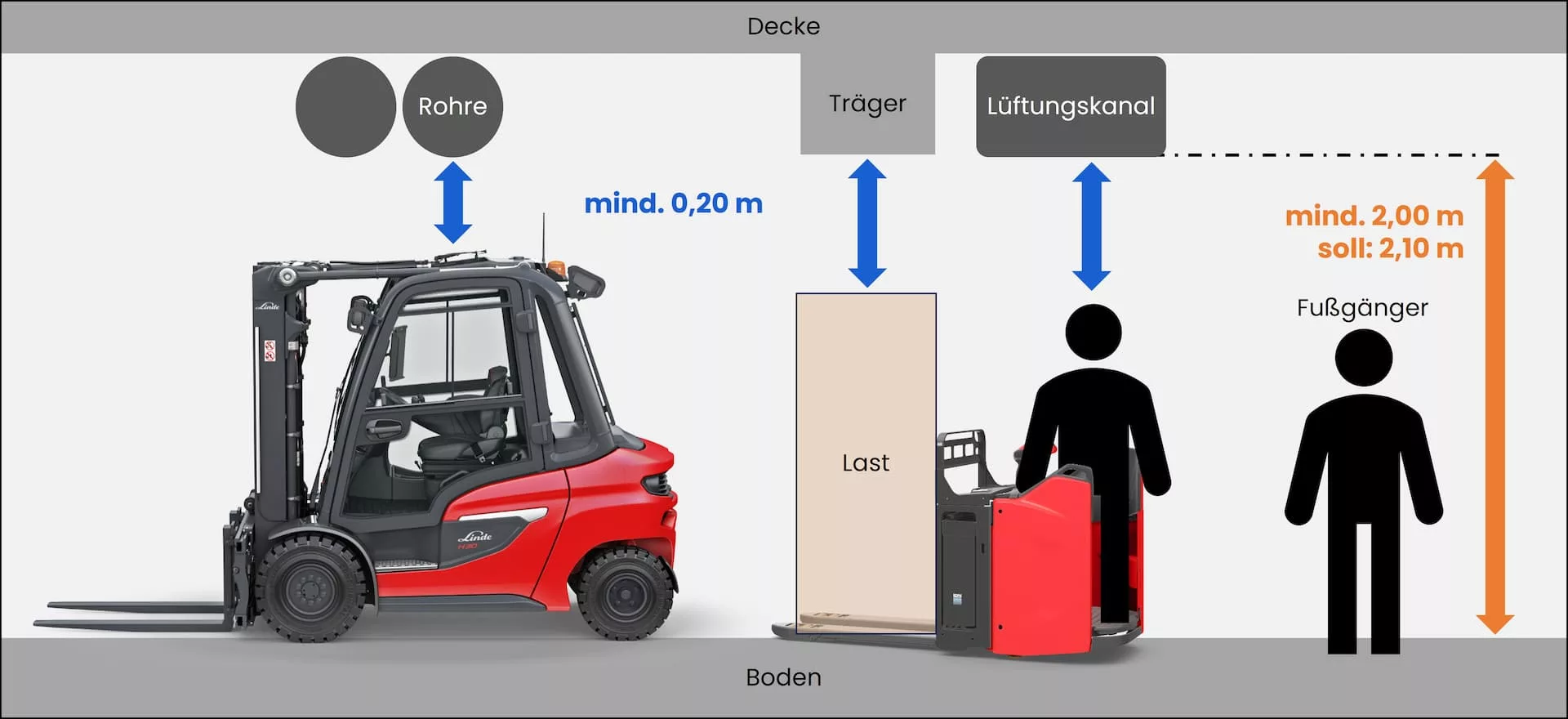 Abbildung Mindesthöhe von Verkehrswegen