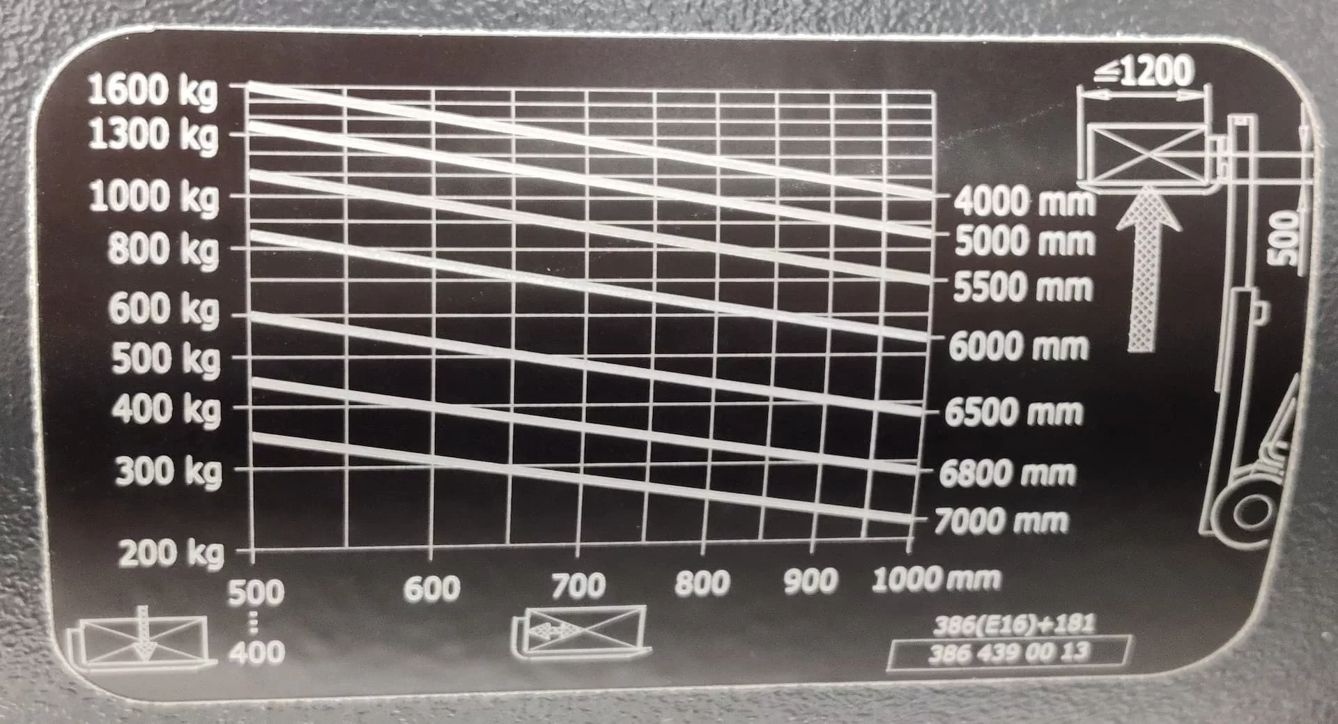 Gabelstapler Tragfähigkeitsdiagramm
