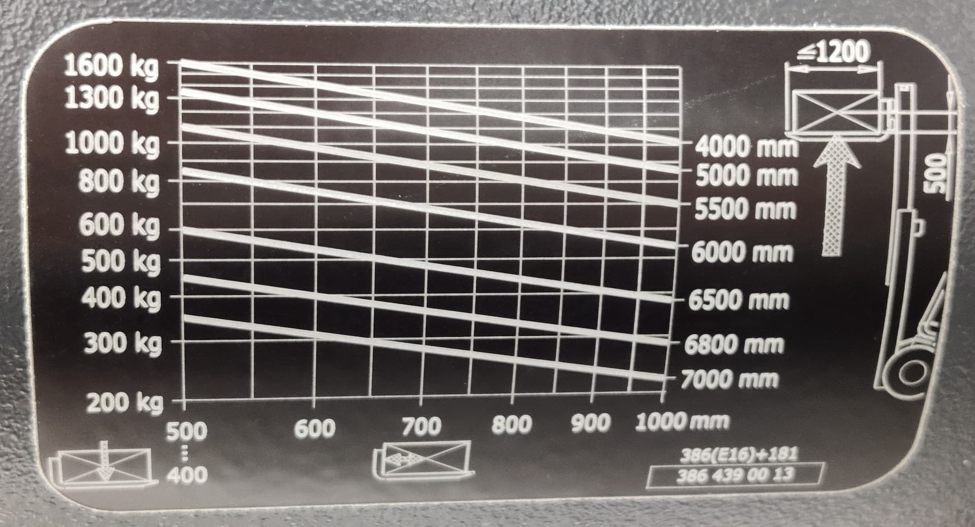 Gabelstapler Tragfähigkeitsdiagramm
