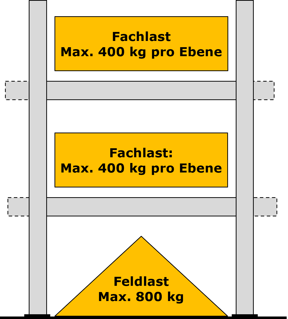 Tragfähigkeit Regal Fachlast Feldlast