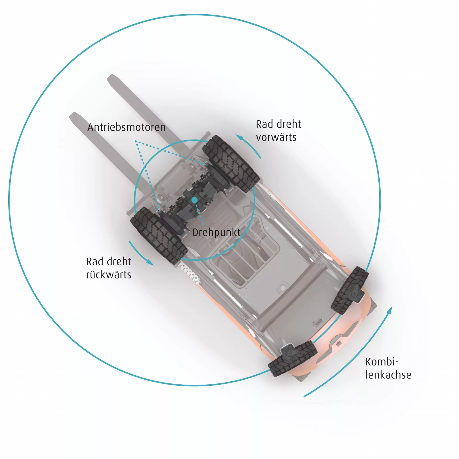 Wendekreis Gabelstapler Wenderadius