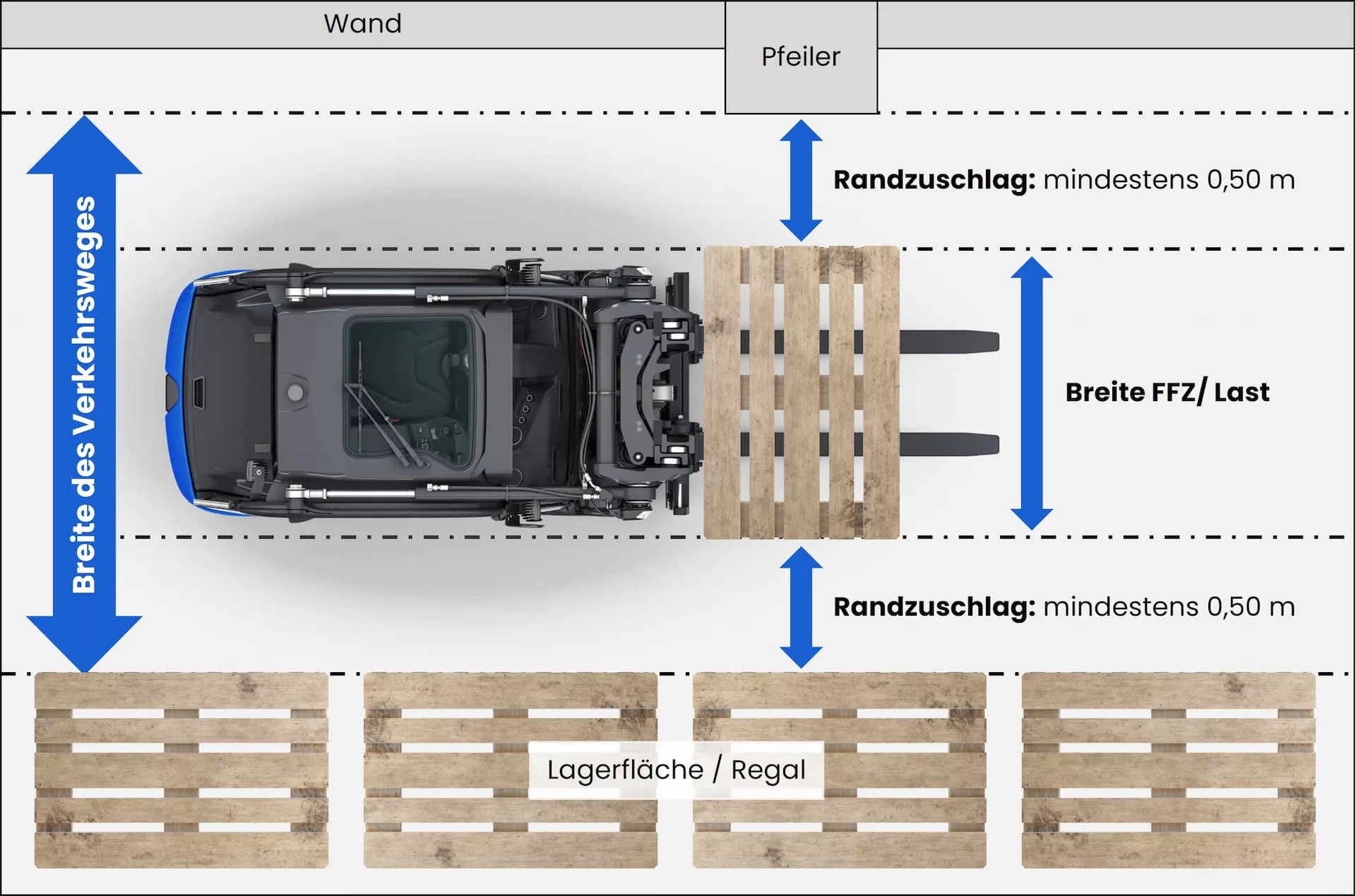 Mindestbreite Verkehrsweg Gabelstapler / Flurförderzeuge